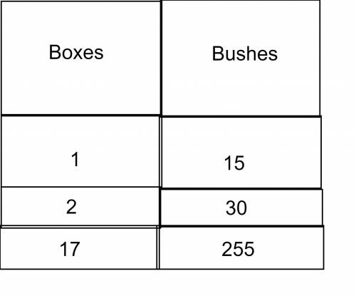 If rose bushes are shipped in boxes of 15 and the class orders 255 bushes, how many boxes is this? U
