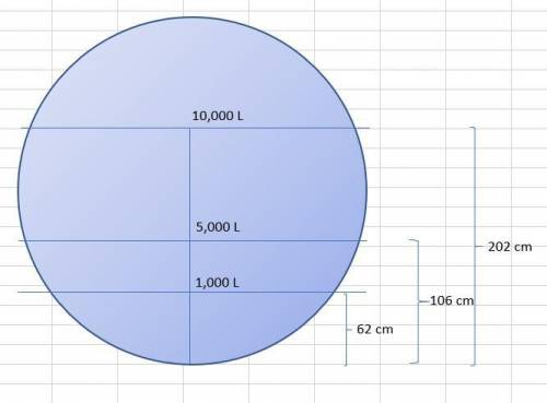 A spherical tank is 3 m tall and therefore has a capacity of about 14000 L (NOTE that 3m is its diam