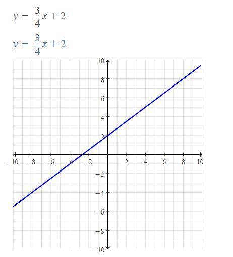Graph the function 
f(x)=3/4x+2