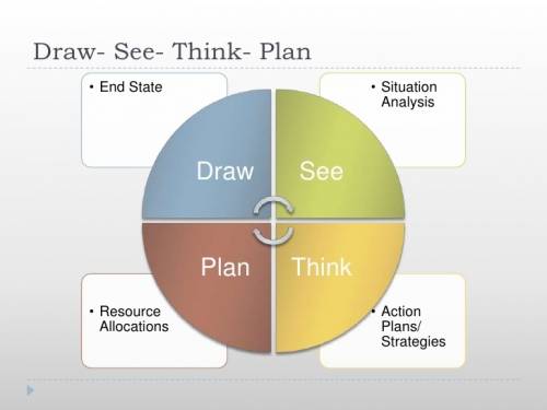In the draw-see-think-plan, in which stage do you imagine the steps that will take you from the curr