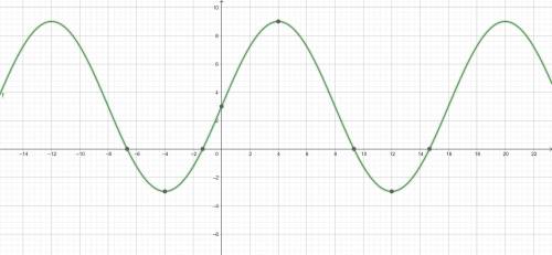 A sine function has the following key features:

Frequency = 1/8π
Amplitude = 6
Midline: y = 3
y-int