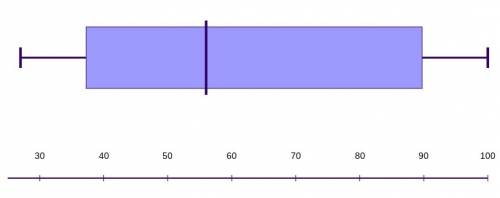 Draw a box and whisker plot for the set of data 27,35,44,51,52,54,56,69,69,79,80,100,100