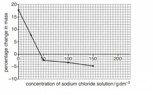 Estimate the concentration of the sodium chloride solution that has the same water potential as the