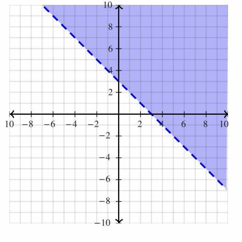 Graph the inequality on the awes below
y>-x+3