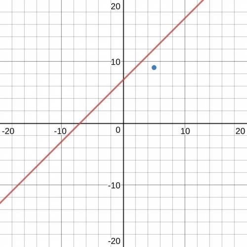 Does the point (5,9)satisfy the equation y=x+7?