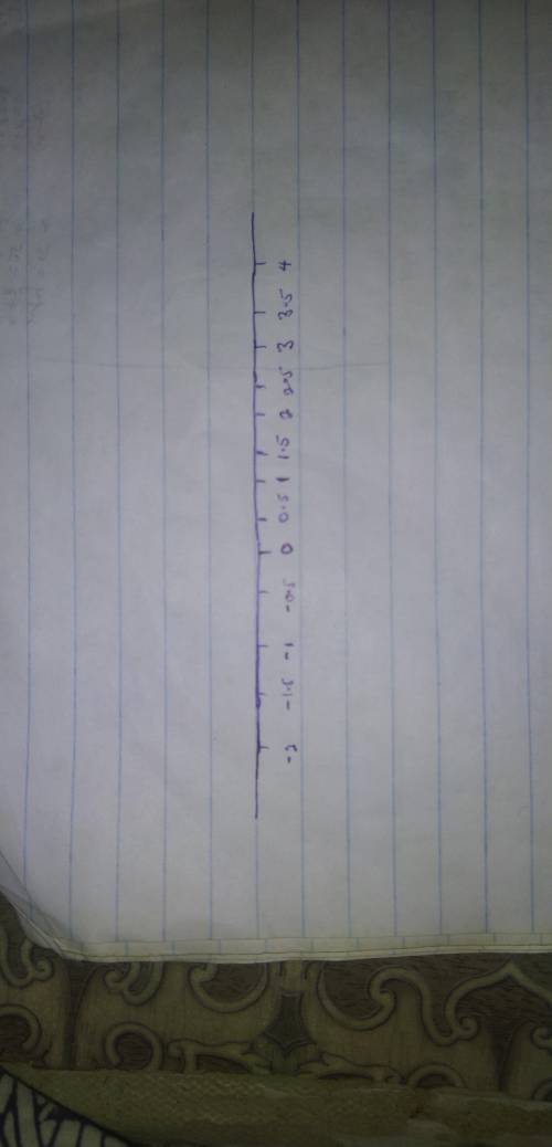 Construye una recta numerica en tu cuaderno y representa en ella los numeros -2;0,5 y 4 describe el