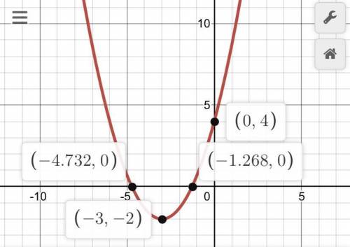 Graph the equation 2/3x2 + 4x+ 4
