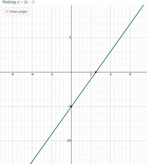 Use intercepts to graph each linear function.6x-3y=15​