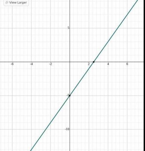 Use intercepts to graph each linear function.6x-3y=15​