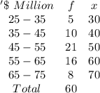 \begin{array}{ccc}{'\$\ Million}&{f}&x&25-35&5&{30}&35-45&10&40&45-55&21&50&55-65&16&60&65-75&8&70&Total&60\end{array}