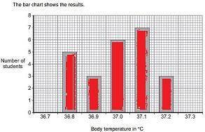 Students investigated body temperature in the class.

The bar chart shows the results.
Body temperat