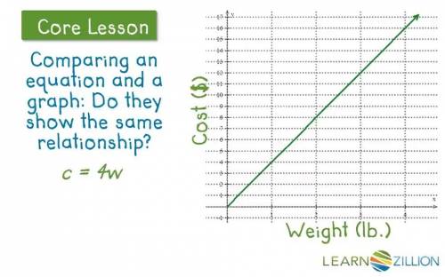 What does a graph look like if there is a proportional relationship?