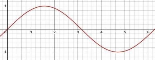 Which statement does not describe the sine function?

A. Its reciprocal function is cosecant.
B. Its