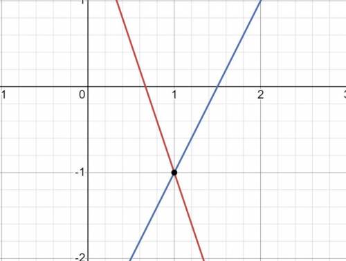 Is the ordered pair (1, -1) a solution to the following system of equations?

y = 2x – 3
y = -3x + 2