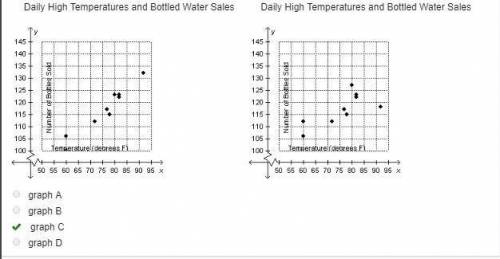 Which graph shows data that would allow the most accurate prediction for the number of water bottles