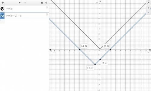 Graph the equation by translating y = |x|. y = |x + 1| – 3