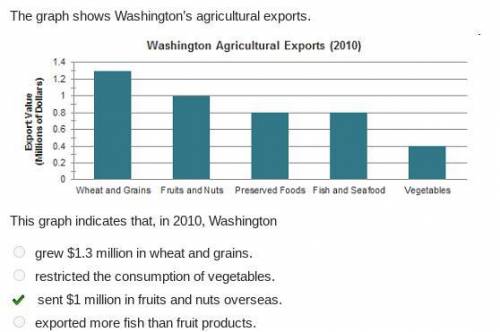 The graph shows Washington’s agricultural exports.

This graph indicates that, in 2010, Washington
1