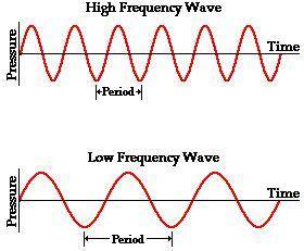 Give me the relationship between frequency and wavelength :  (circle one) low frequency= long or sho