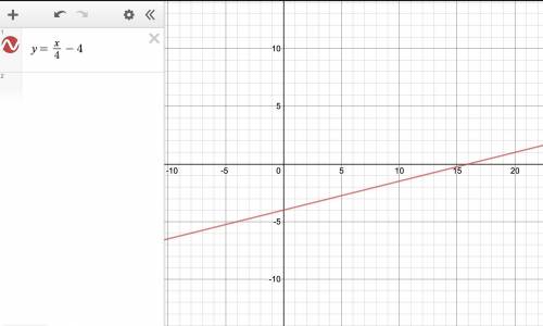 Write an equation in slope-intercept form for the line with slope 1/4 and y intercept -4. Then graph
