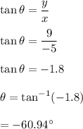\tan\theta=\dfrac{y}{x}\\\\\tan\theta=\dfrac{9}{-5}\\\\\tan\theta=-1.8\\\\\theta=\tan^{-1}(-1.8)\\\\=-60.94^{\circ}