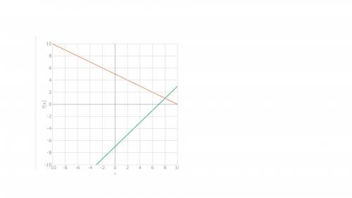 Solve the system of linear equations by graphing. x−y=7 0.5x+y=5
