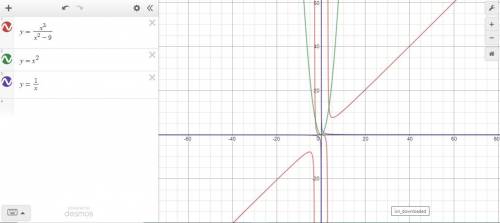 Need Help. Will give brainiest for correct answer with reason/work.

a. Graph the rational function