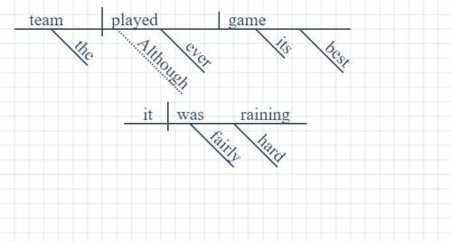 Diagram the sentence , although it was raining fairly hard, the team played its best game ever
