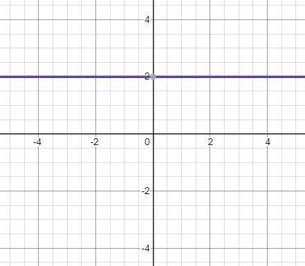 The graph of y = f(x) is shown below. Determine the value of x when f(x) = 2?