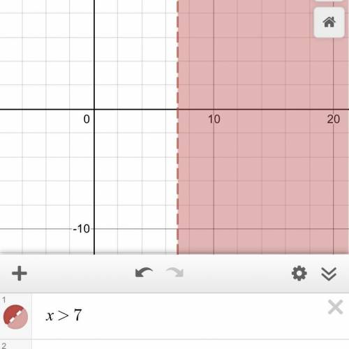 Graph the inequality in the coordinate plane
x>7