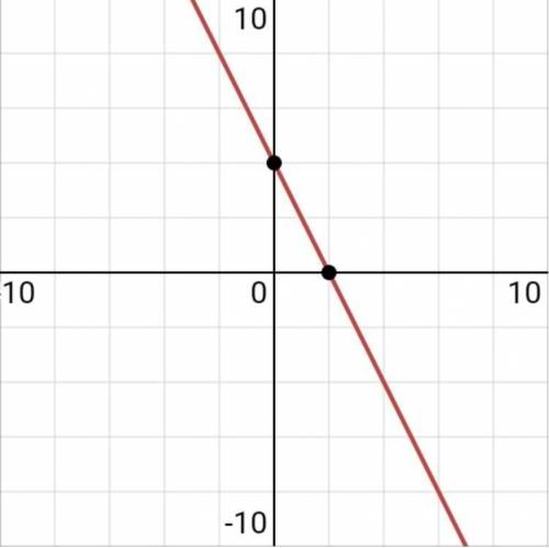 Y=1/2x-1

2x+y=4
Substitution method
Elimination method
Graphing method
MUST SHOW WORK!