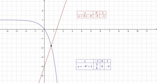 Solve the equation for x by graphing -4^x+1=3x-4 a. x=-1.75 b. x=0 c. x=-0.75 d. x=0.75