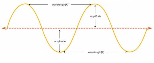 Which of the following properties of a transverse wave is the distance from one trough to next?  a) 
