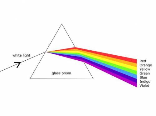 Label a drawing of white light being split into the visible spectrum by a prism chick color is bent