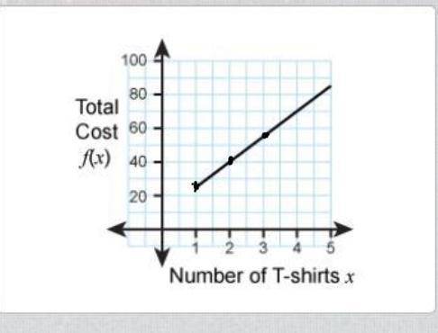 The cost of ordering T-shirts from a Web site is shown in the table.

Which graph best shows the rel