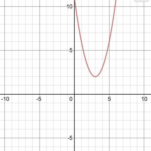 PLZ HELP!! 
graph the function and describe how it was transformed from x^2