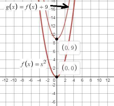 What is the effect on the graph of the function f(x)=x^2 when f(x) is changed to f(x)+9
