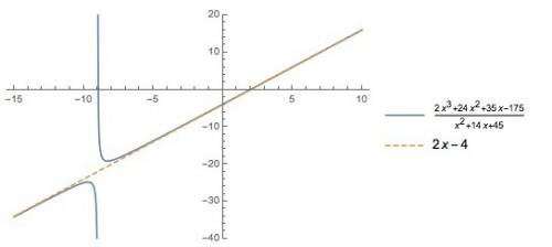 Find the vertical, horizontal, and slant asymptotes, if any, for f(x)=2x^3+24x^2+35x-175/x^2+14x+45