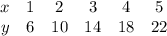 \begin{array}{cccccc}x & {1} & {2} & {3} & {4} & {5} \ \\ y & {6} & {10} & {14} & {18} & {22} \ \end{array}
