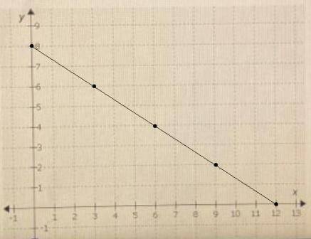 Graph the line y = -2/3x + 8 with appropriate labels and scale. Plot the point on the line that repr