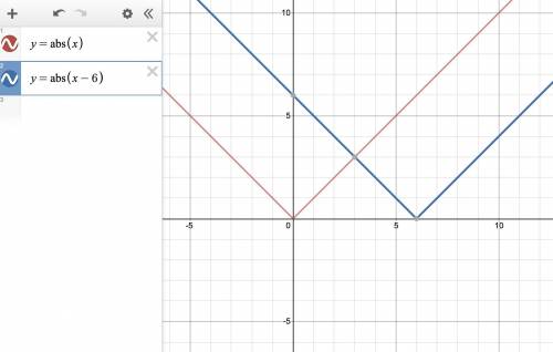 The graph of y = |x-6| is in the standard (x,y)

coordinate plane. Which of the following transforma