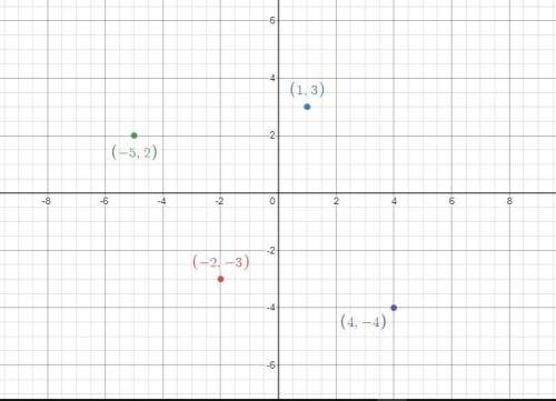 Plot the following points on the graph paper:

i) A (- 2, -3) ii) B (1, 3) iii) C (- 5, 2) iv) D (4,