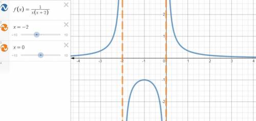 Which of the following rational functions is graphed below?

O A. F(X) =
2x
x(x - 2)
B. F(x) =
1
x(x