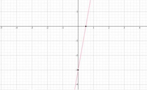 Graph the line with slope 6 and y intercept -3