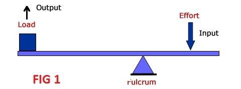 Pertaining to simple machines and levers what changes when the fulcrum position is modified effort f