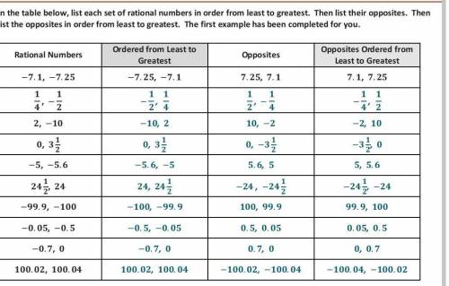 In the table below, list each set of rational numbers in order from least to greatest. Then, list th