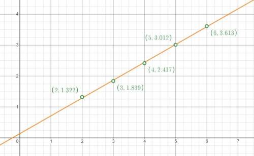 If the following data were linearized using logarithms, what would be the equation of the regression