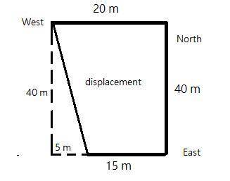 An ant walks 15 m east, then 40 m north, and finally 20 m west. What is the total displacement from