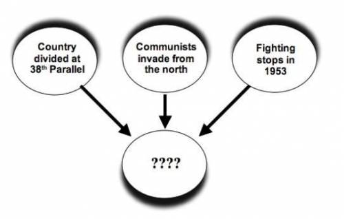 What should be placed in the center of this diagram? A) World War II B) The Korean War C) The Vietna