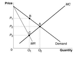 The graph represents price and output quantities under a monopoly what price will the monopolist fir