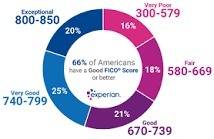 Which of the following credit scores will most likely get you the least expensive interest rate on a